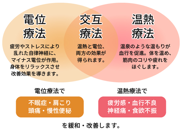 温熱療法：筋肉の疲れやコリを自然にほぐす　電位療法：自立神経の乱れを改善　交互療法：温熱・電位療法の効果