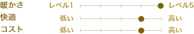 暖かさ：レベル5　快適：やや高い　コスト：やや高い
